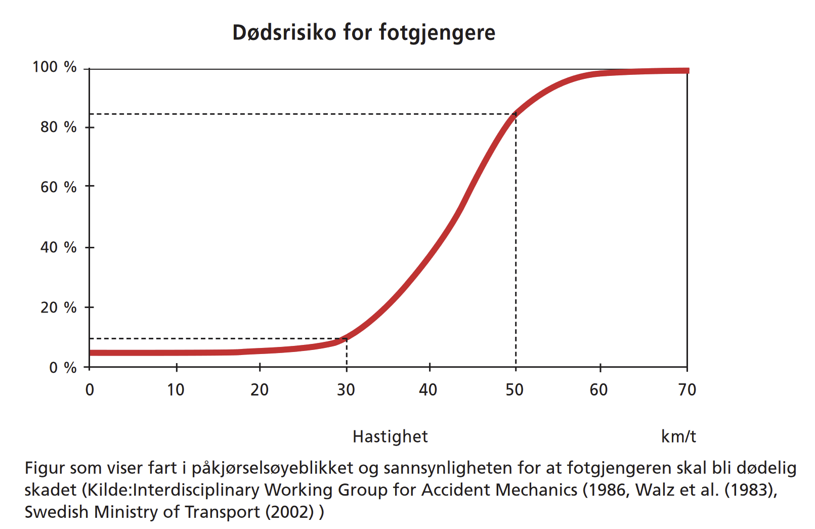 Risiko ved fotgjengerpåkjørsel